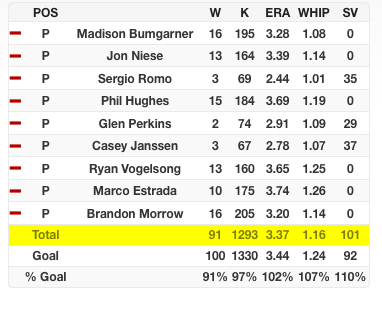 Best Fantasy Baseball Team for 2013