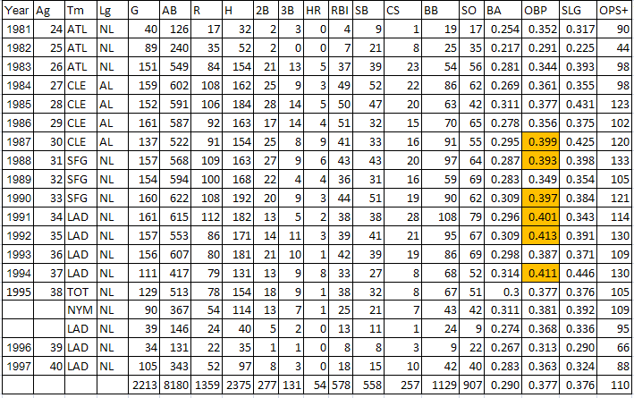 Brett Butler's Career Stats