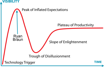 Hype Cycle