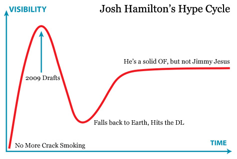Hype Cycle, Josh Hamilton