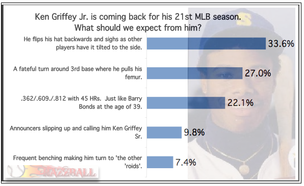 RazzPoll - Ken Griffey Jr.' s  Return to Seattle