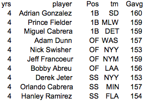 Fantasy Baseball Durability