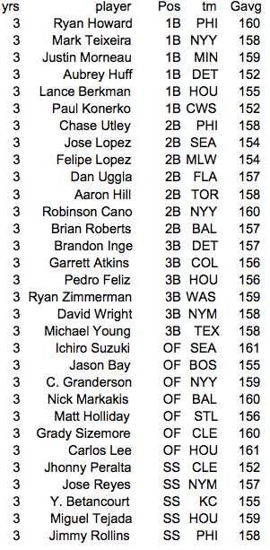 Fantasy Baseball Games Played
