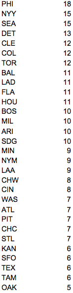 Fantasy Baseball Durability