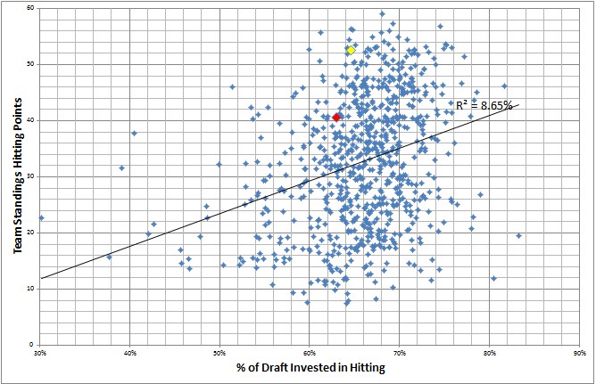 Fantasy Baseball % Invested in Pitching vs. Team Pitching Standings Points