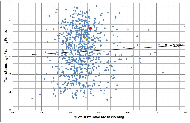 Fantasy Baseball Draft Hitter Pitcher Ratio - Impact on Team Pitching Points