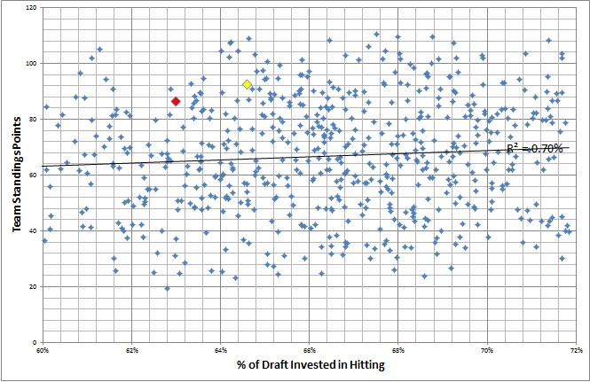 Fantasy Baseball Hitter/Pitcher Draft Ratio vs. Standings Points (60-72%)