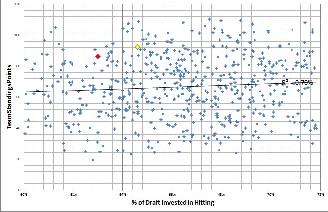 Fantasy Baseball Hitter/Pitcher Draft Ratio vs. Standings Points (60-72%)