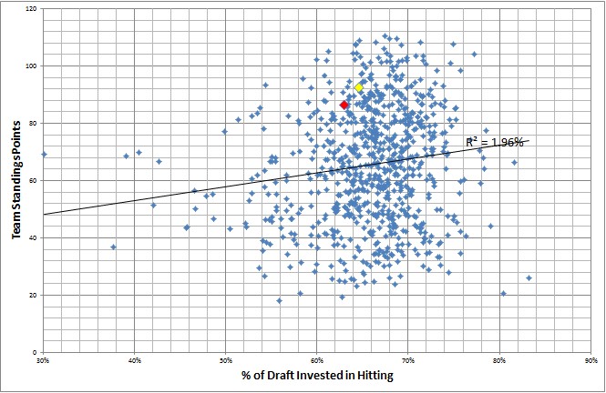 Fantasy Baseball Hitter/Pitcher Draft Mix vs. Total Team Standings Points