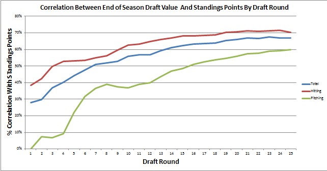 Fantasy Baseball Impact of Draft By Round