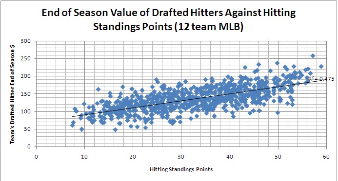 End of Season Value of Drafted Hitters Against Hitter Standings Points