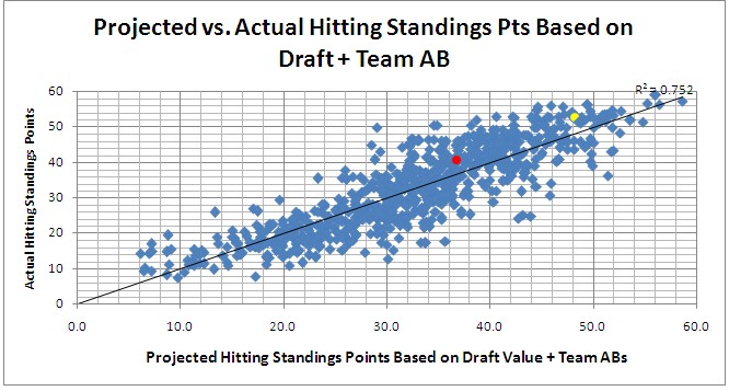 Projected vs. Actual Hitting Standings Points Based on Draft + Team AB
