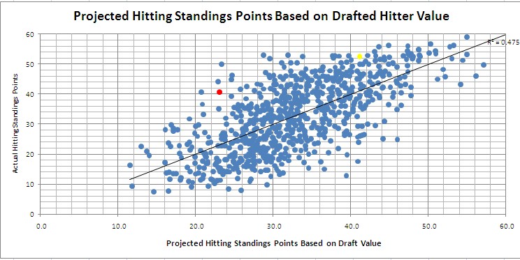 Actual vs. Projected Hitting Standings Points Based On Drafted Hitter Value
