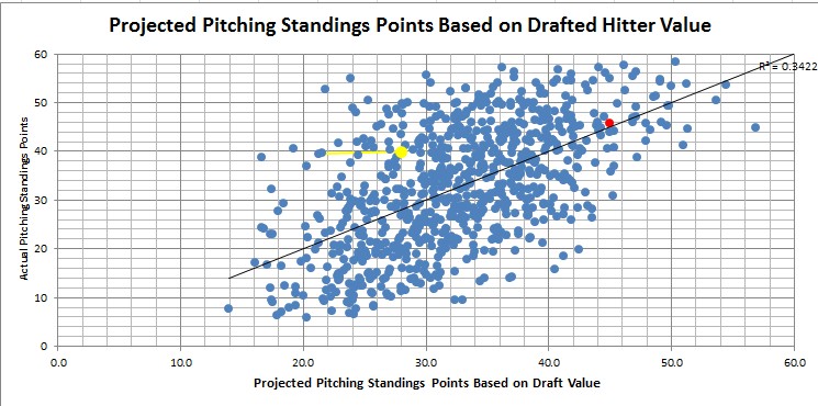 Actual vs. Projected Hitting Standings Points Based On Drafted Hitter Value