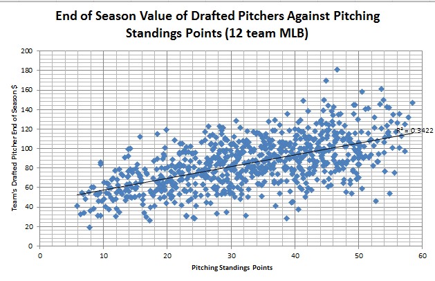 End of Season Value of Drafted Pitchers Against Pitcher Standings Points