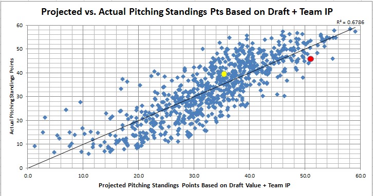 Projected vs. Actual Hitting Standings Points Based on Draft + Team AB