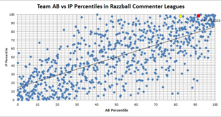 Team AB vs IP Percentiles in Razzball Commenter League