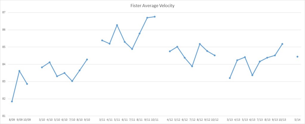 Fister Average Velocity