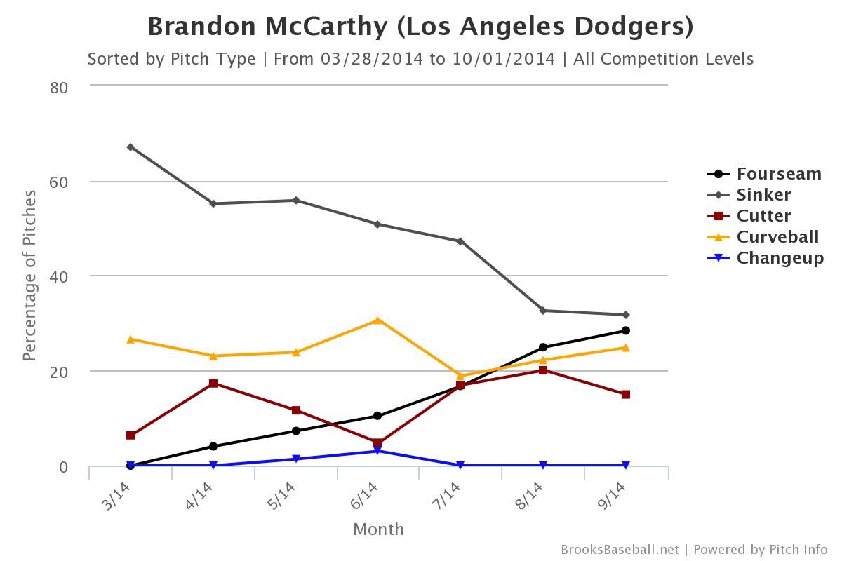 McCarthy-pitchusage