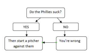 Phillies Suck