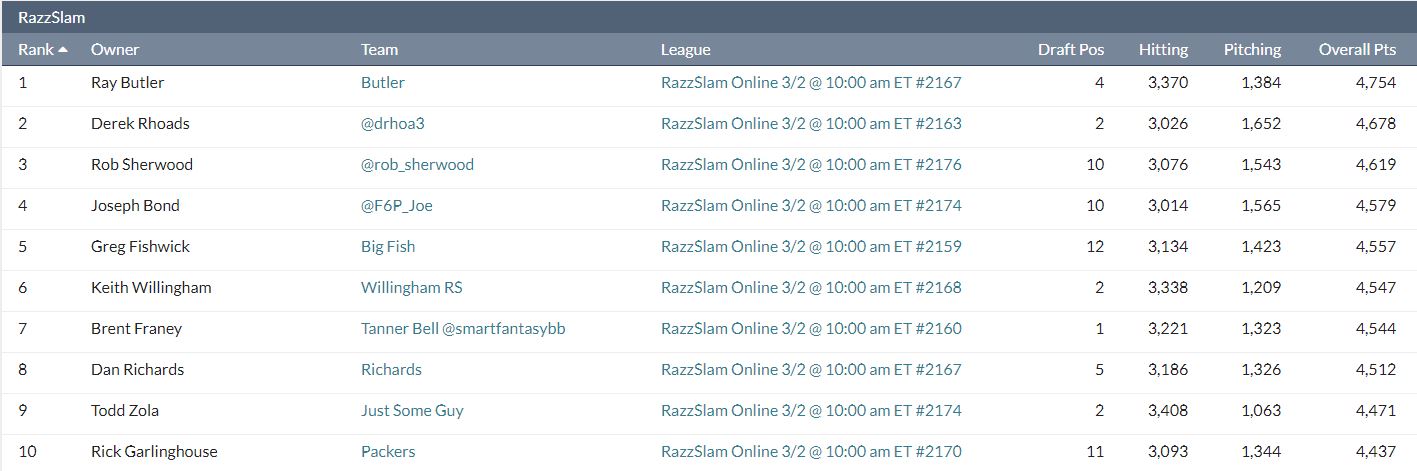 Razzball Commenter Leagues, 2020 Fantasy Baseball