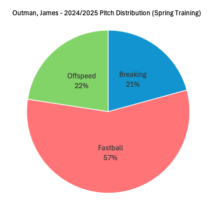 Outman Pitch Distribution during Spring Training 24/25