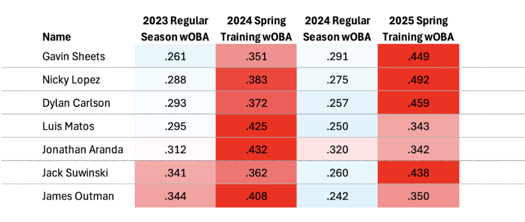 Spring Training wOBA overperformers table