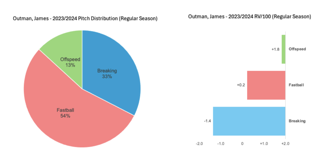 Outman Pitch Distribution and RV/100 chart