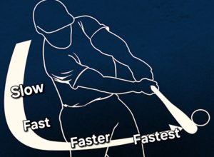 Swing diagram showing slow, fast, faster, fastest based on location of bat