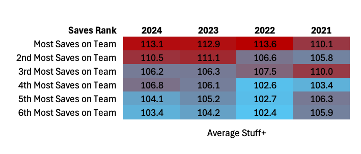 Chart showing player with most saves and average Stuff+ that player had