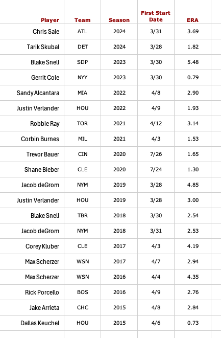 Table showing Cy Young winners first 5 start ERA (part 2)