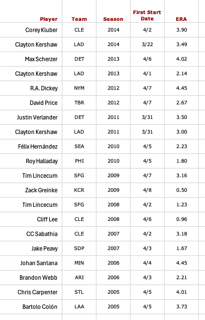 Table showing Cy Young winners first 5 start ERA (part 1)