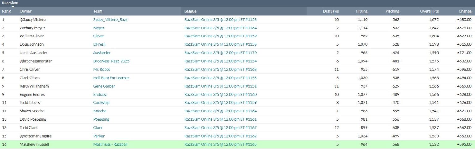 Razzball Commenter Leagues, Week 3, 2025 Fantasy Baseball