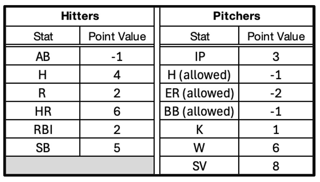 Top 150 Pitchers for Rest of Season - Points Leagues