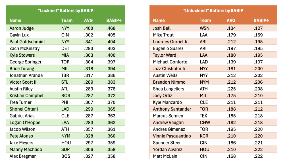 Tables showing highest and lowest BABIP as of May 8th