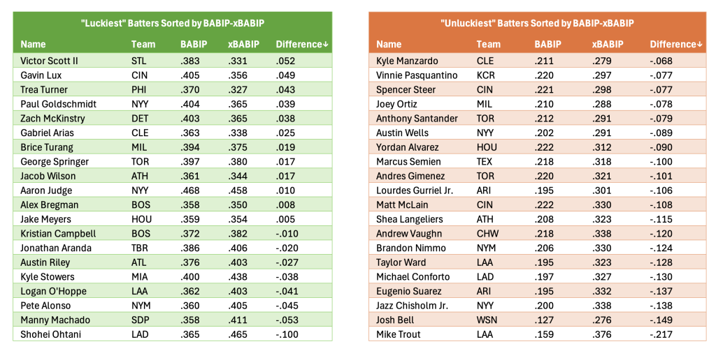 Tables showing BABIP compared to xBABIP as of May 8th