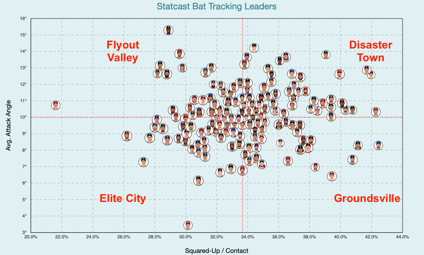Map showing avg attack angle vs squared-up rate