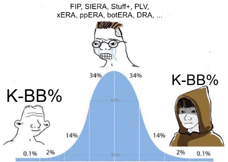 Bell curve meme but the two ends are K-BB% and the middle angry guy is talking about ppERA and Stuff+