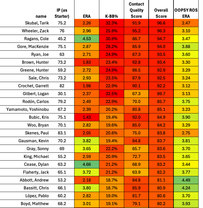 Leaderboard showing top pitchers based on quality of contact vs K-BB%