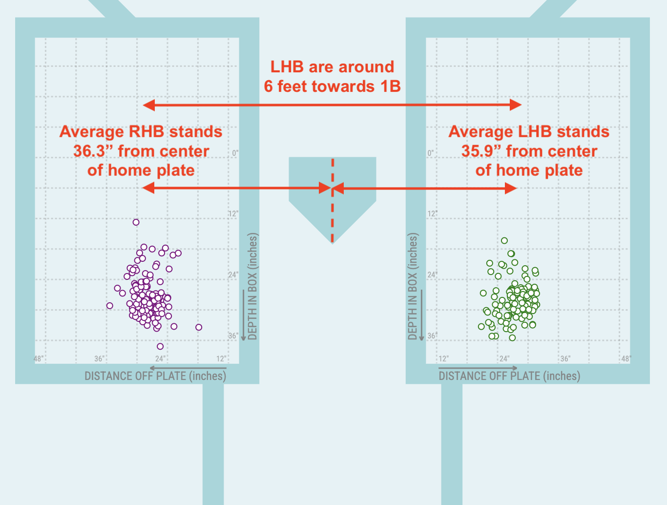 Plot showing where RHB stand vs LHB and how LHB is towards 1st base