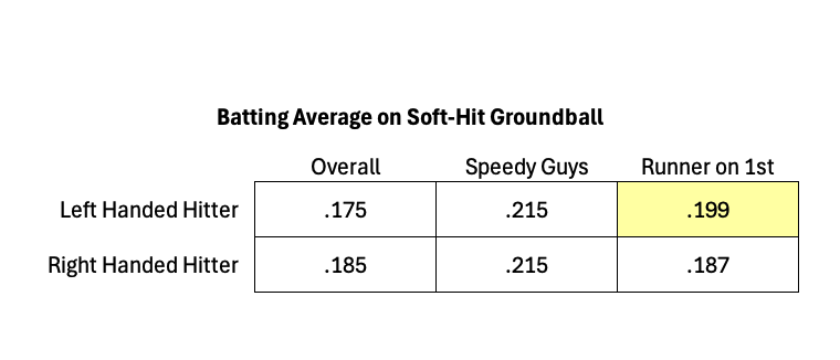 Box showing splits of soft-hit groundballs by handedness