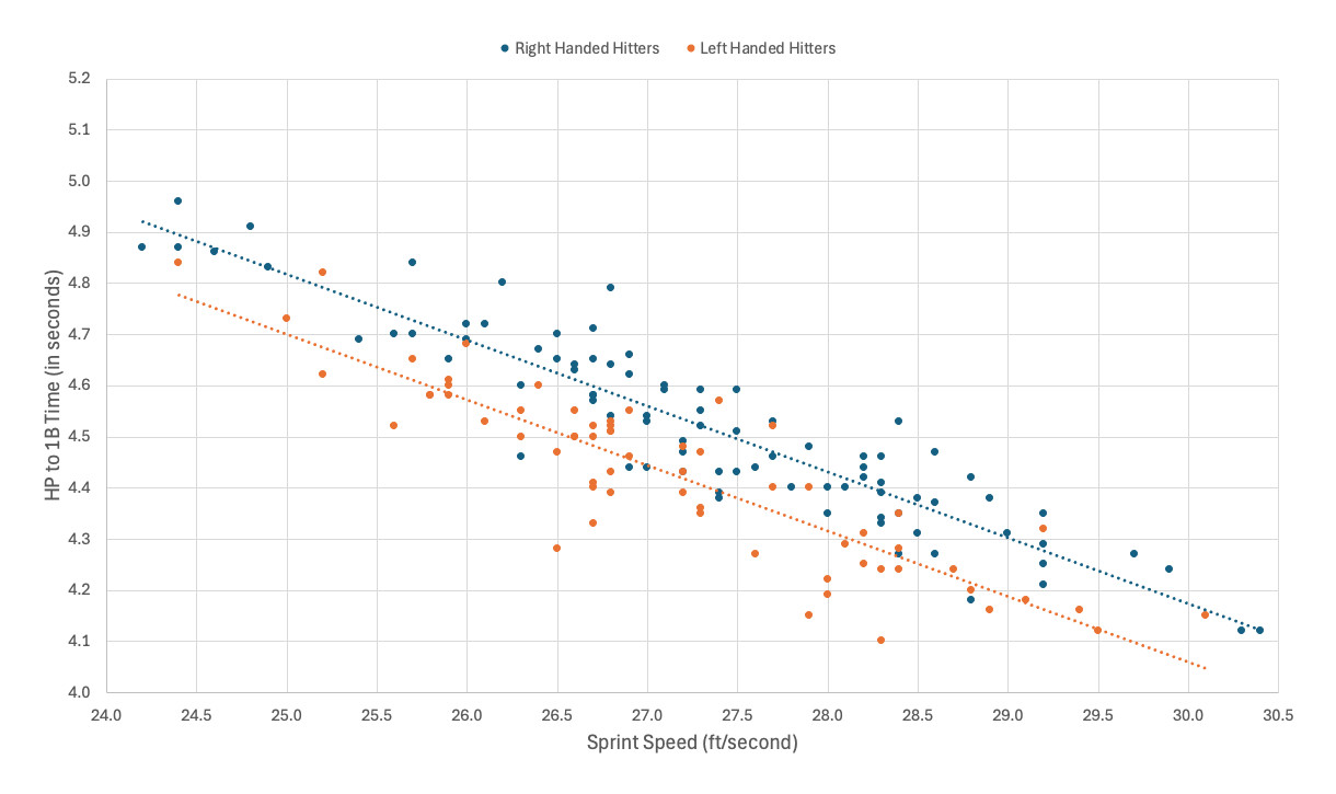 Scatter plot showing sprint speed vs HP to 1st time by handedness