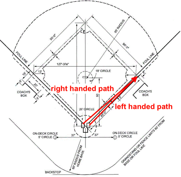 Diagram of baseball field showing path RHB run vs LHB