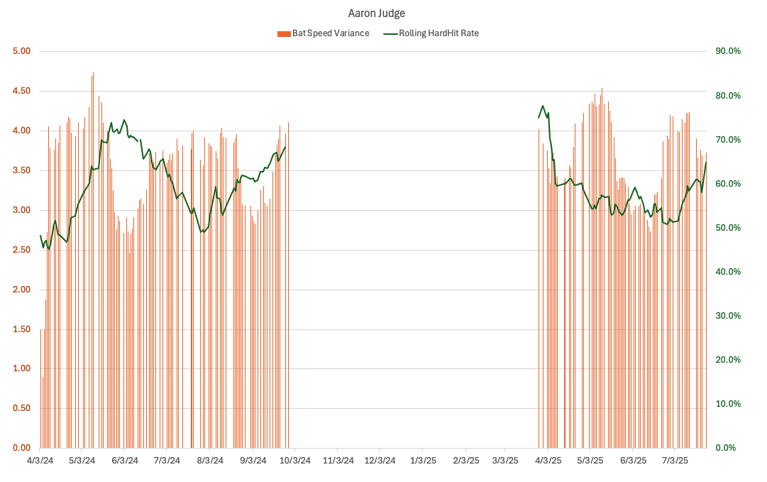 Aaron Judge Confidence and Hard Hit Rate Chart