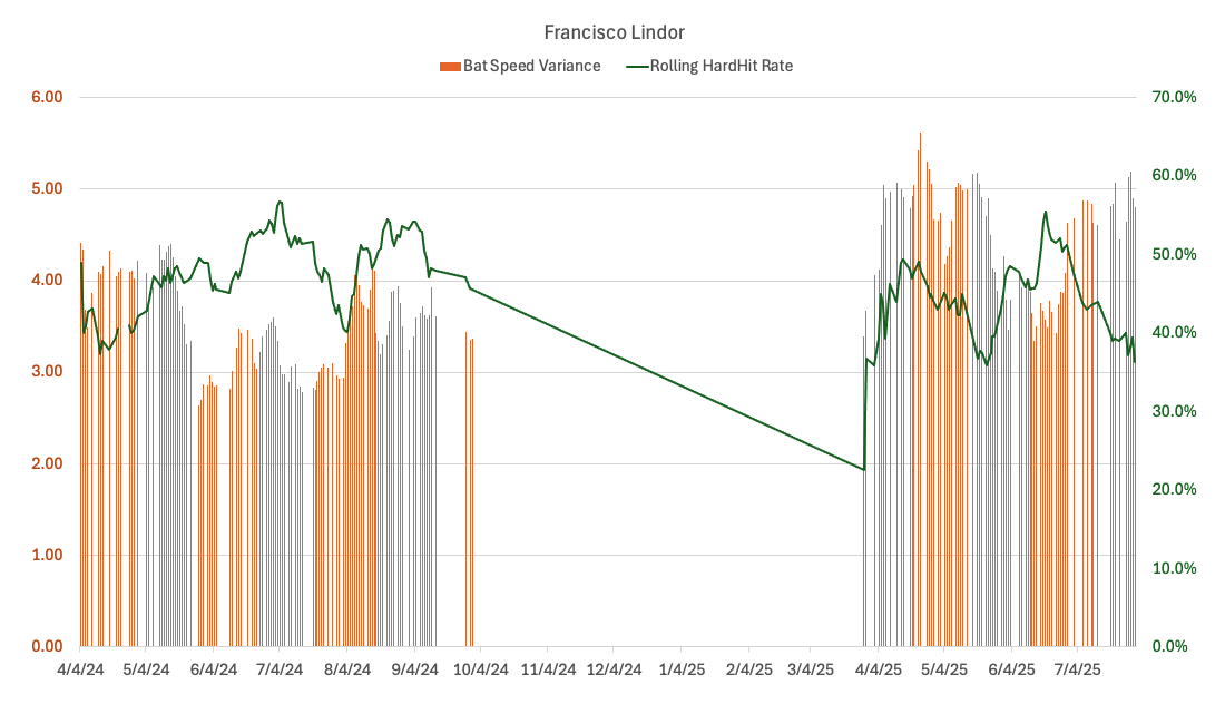 Francisco Lindor Confidence and Hard Hit Rate Chart