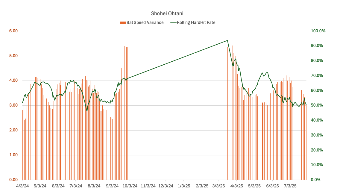 Shohei Ohtani Confidence and Hard Hit Rate Chart