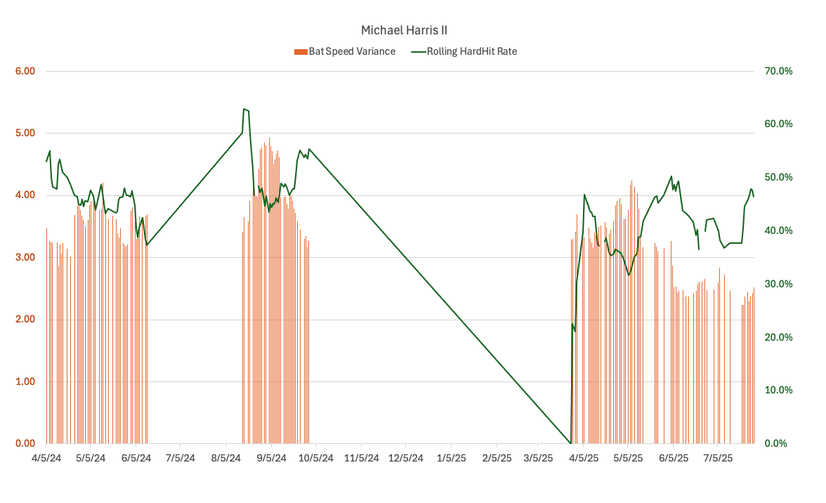 Michael Harris II Confidence and Hard Hit Rate Chart
