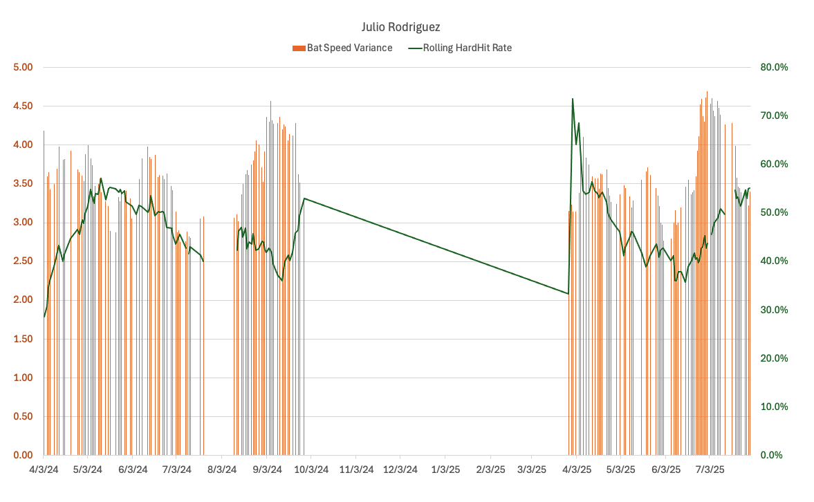 Julio Rodriguez Confidence and Hard Hit Rate Chart
