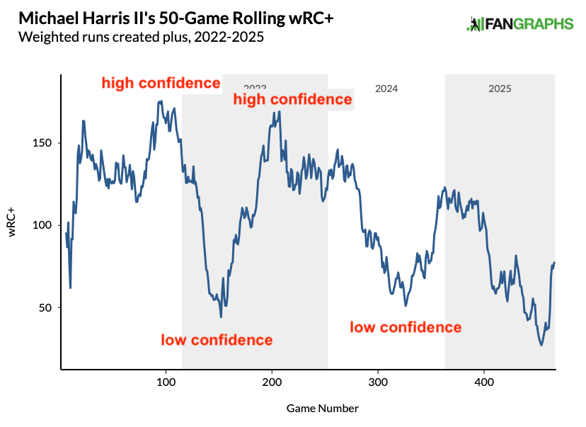 Michael Harris II wRC+ confidence chart