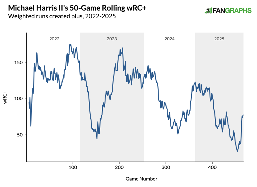 Michael Harris II wRC+ Chart